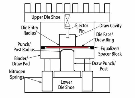 Structure of Drawing Dies